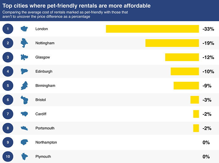 Chart Giving Percentages Of Top Cities Where Pet Friendly Rentals Are More Affordable Comparing With Those Not Pet Friendly For Price Difference