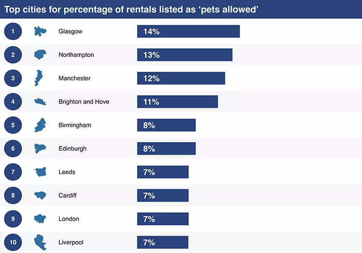 Top Cities Percentage Rentals Listed Pets Allowed