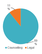 89% of Employee Assistance Programme calls have been for counseling