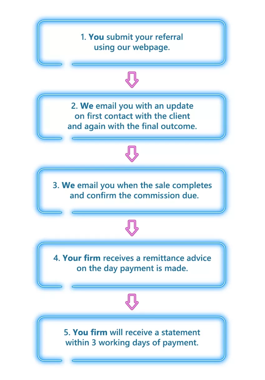 how to refer - flowchart