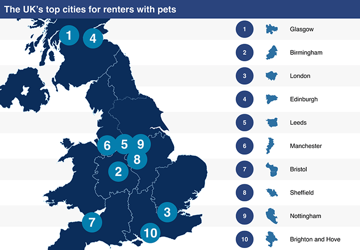 UK's Top Cities For Renters With Pets