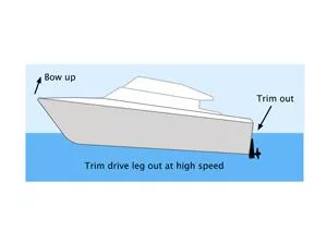 power trim leg out illustration