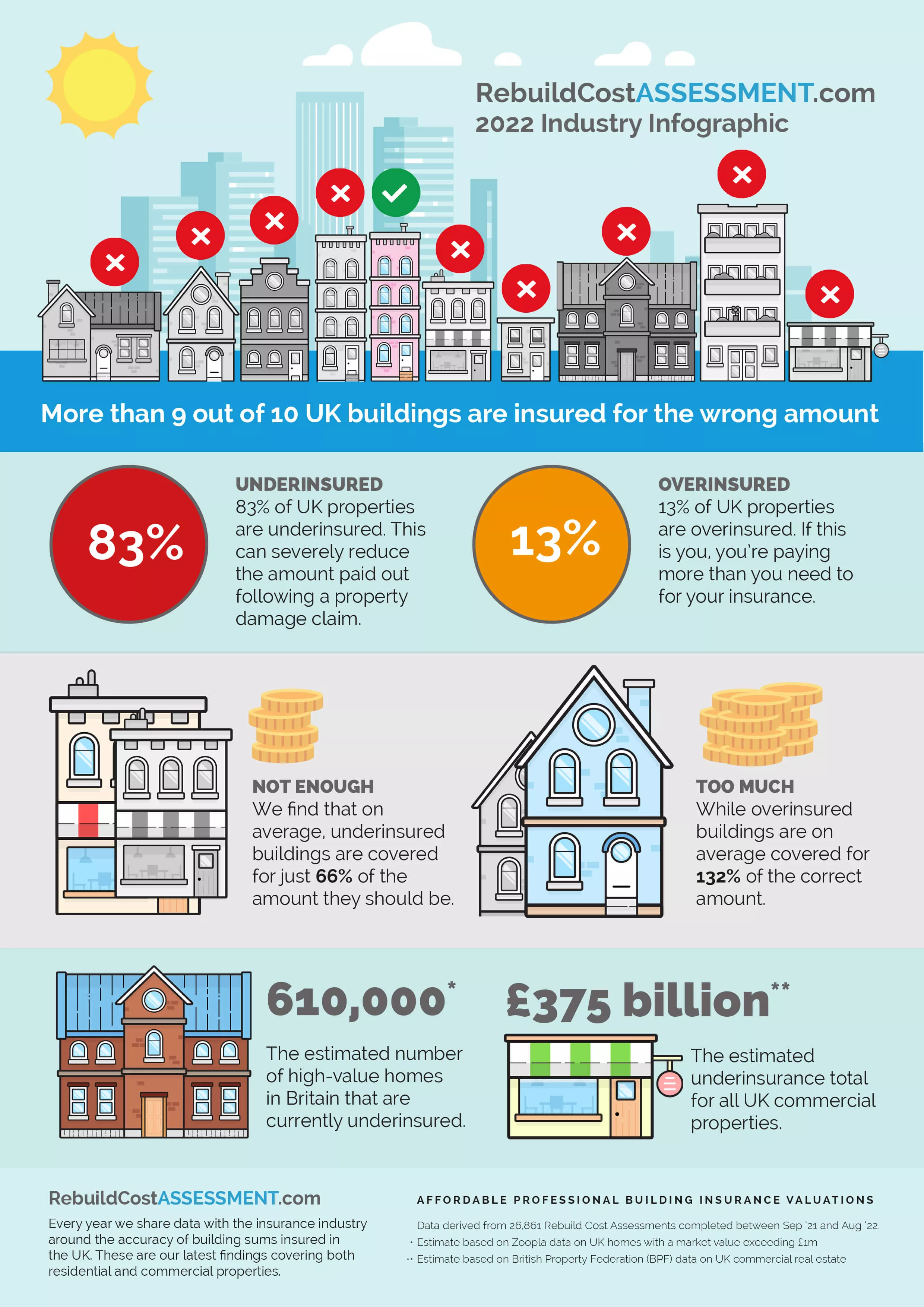 infographic poster showing that 83% of commercial properties are underinsured
