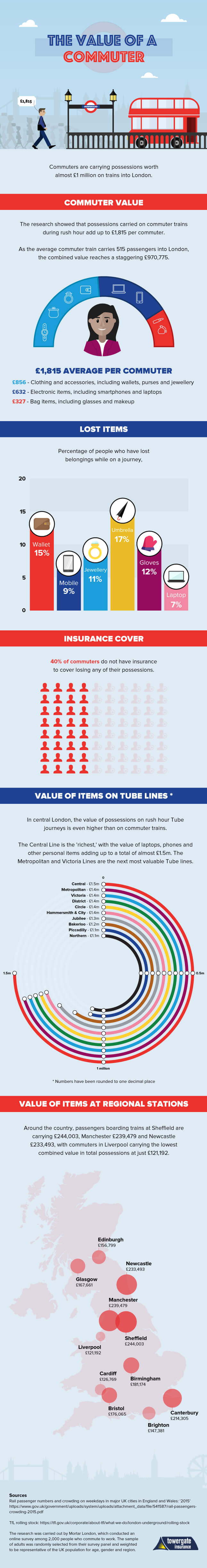 The value of a commuter - infographic