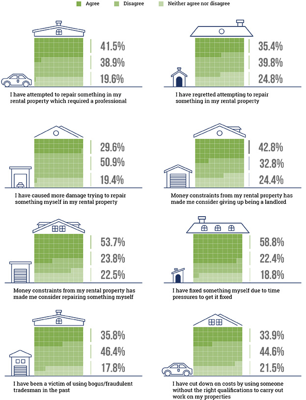 an infographic summarising the percentage of landlords who agree with the statements, as detailed above